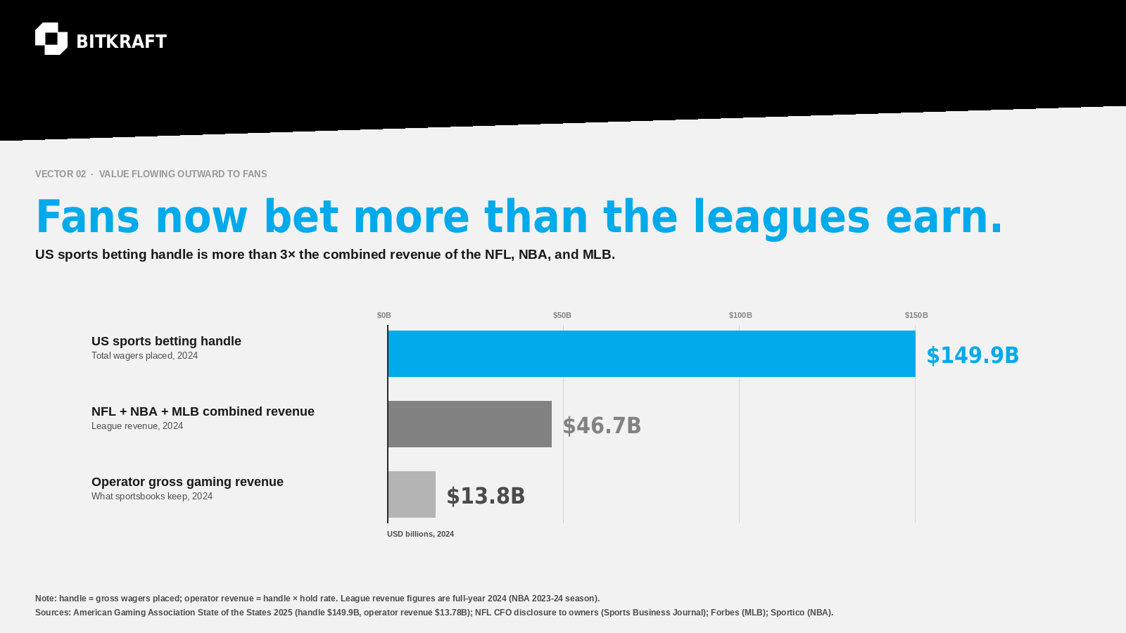 US sports betting handle now exceeds combined league revenue by more than a factor of three