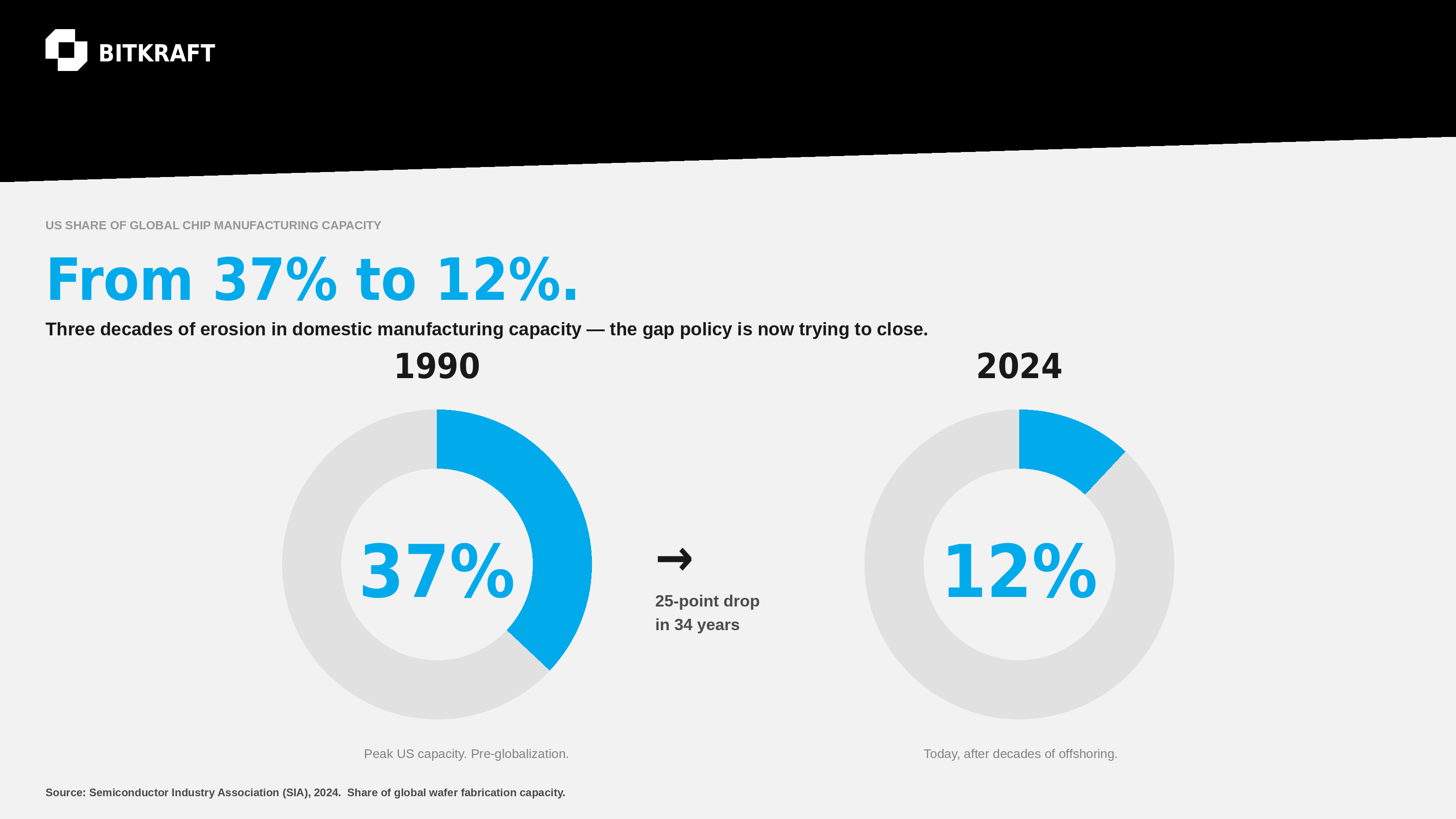 The capacity gap