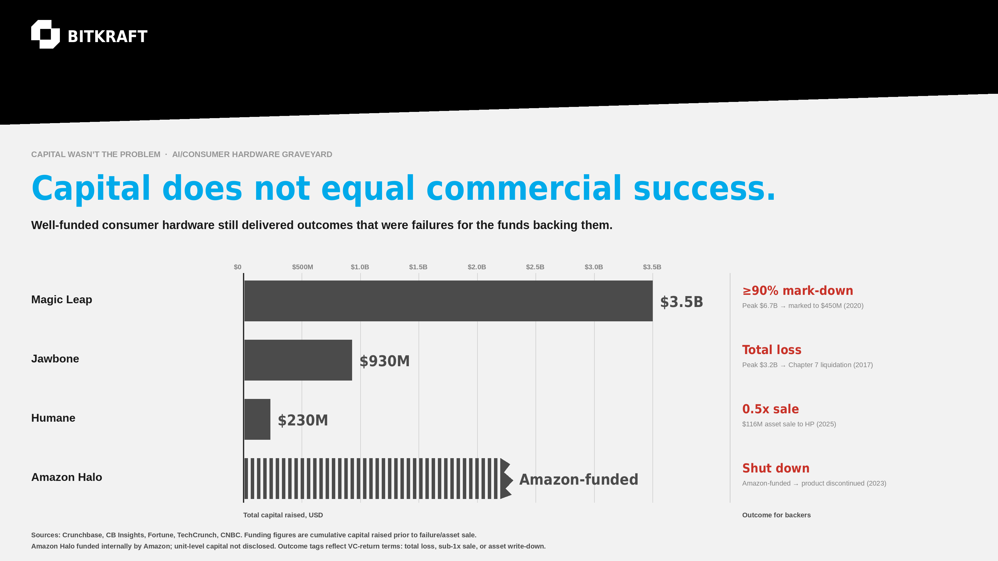 Well-funded consumer hardware still delivered outcomes that were failures for the funds backing them.