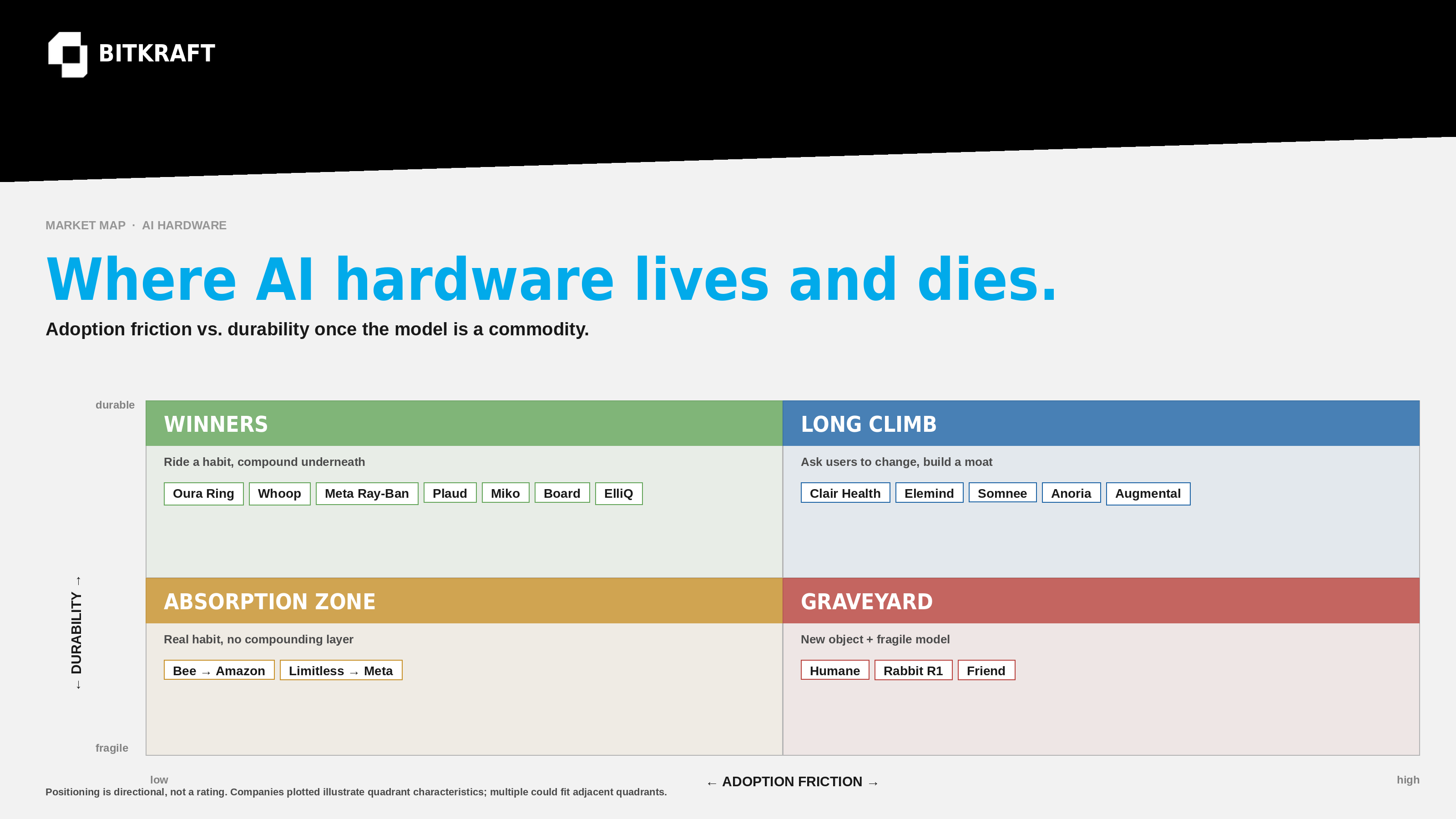 AI hardware market map, 2026. The vertical axis is durability once the model is a commodity; the horizontal axis is adoption friction. Placement is directional, not a rating.