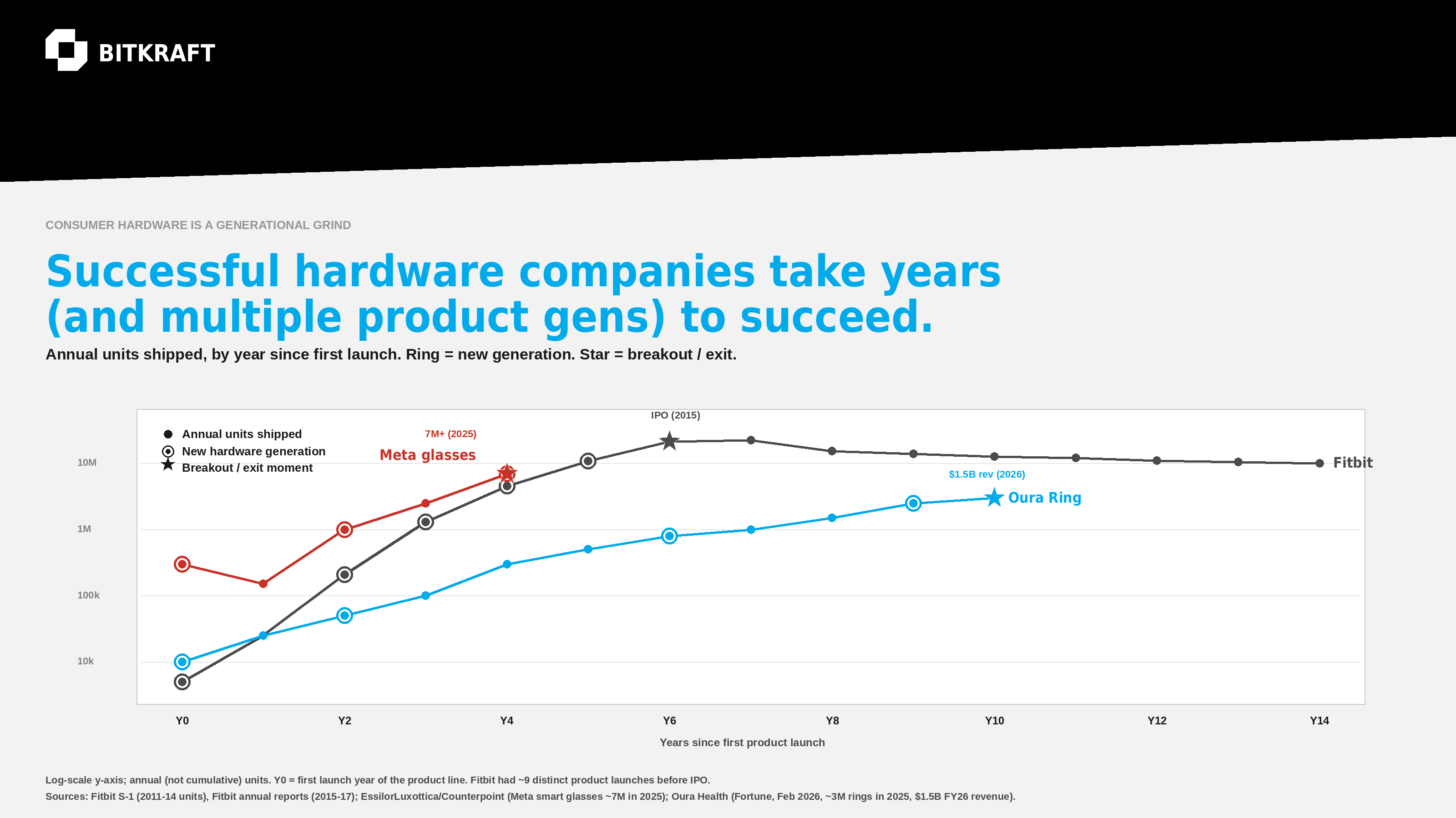 Annual units shipped since first launch. Dead companies die in Year 1; survivors iterate patiently across multiple generations.